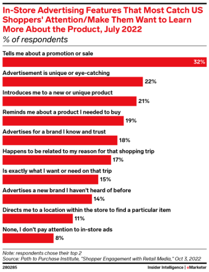 Chart of In-Store Advertising Features That Most Catch US Shoppers' Attention/Make Them Want to Learn More About the Product