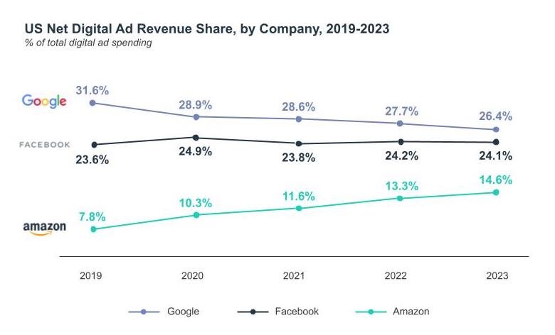 Graph of Amazon vs Google and Meta