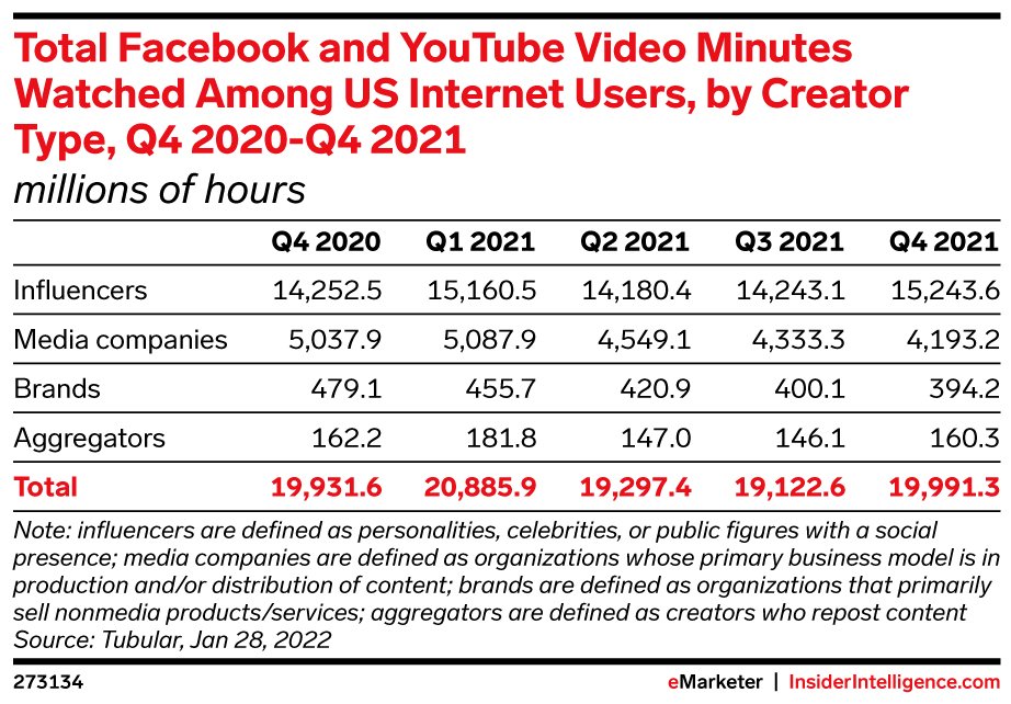 nearly 75% of the nearly 20 billion hours of video watched by US users on Facebook in YouTube in Q4 2021 came from influencer content.