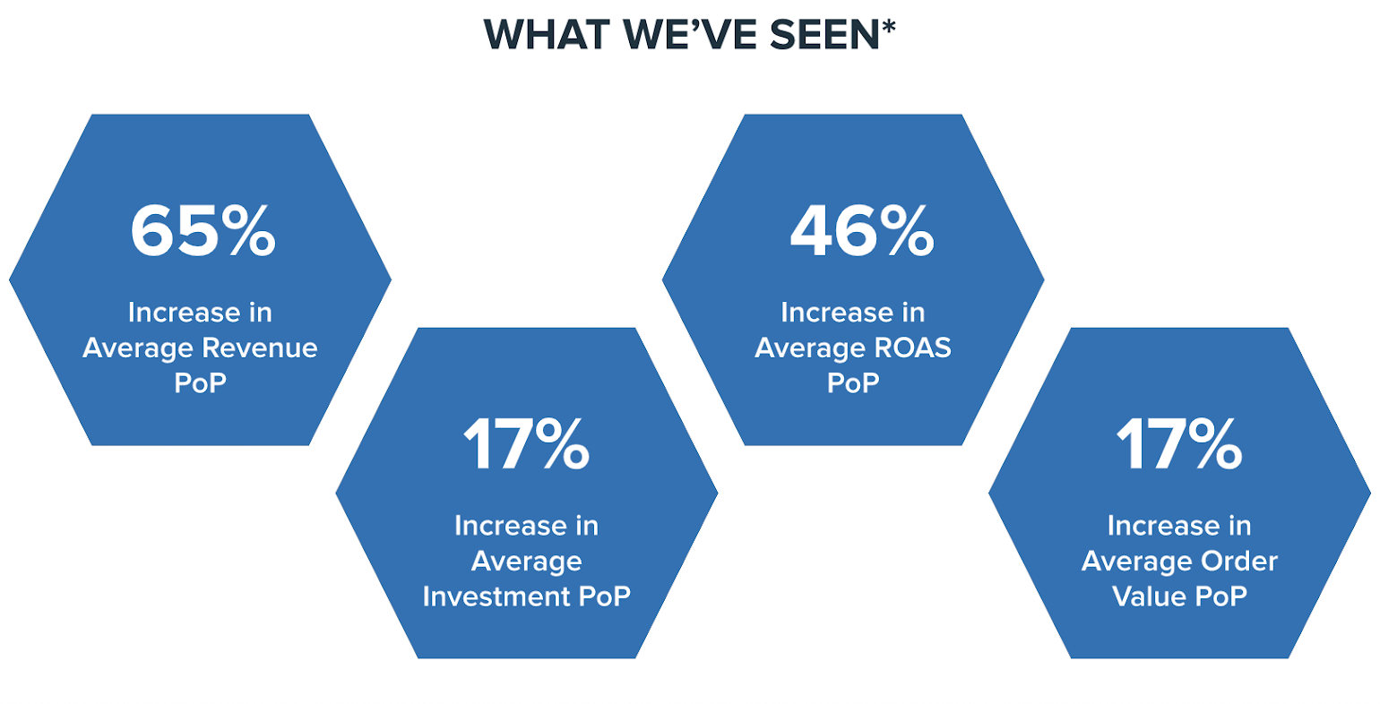 Average Testing Results