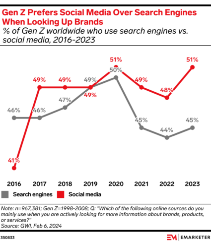 Chart detailing how Gen Z prefers social search over search engines