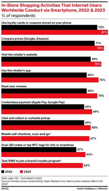 In-Store Shopping Activities That Internet Users Worldwide Conduct via Smartphone