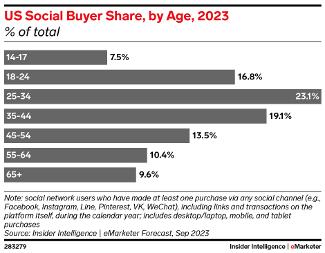 US Social Buyer Share, by Age, 2023 (% of total)