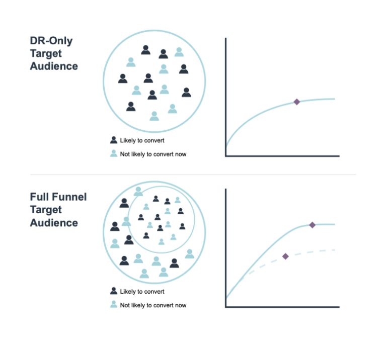 Full funnel social targeting vs. direct response only