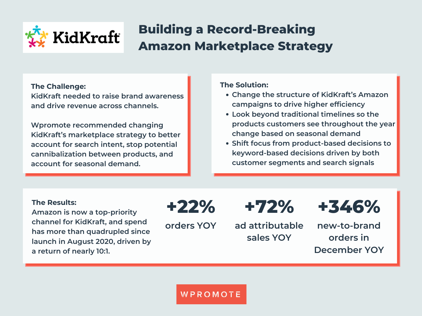 KidKraft Case Study: Building a Record-Breaking Amazon Marketplace Strategy