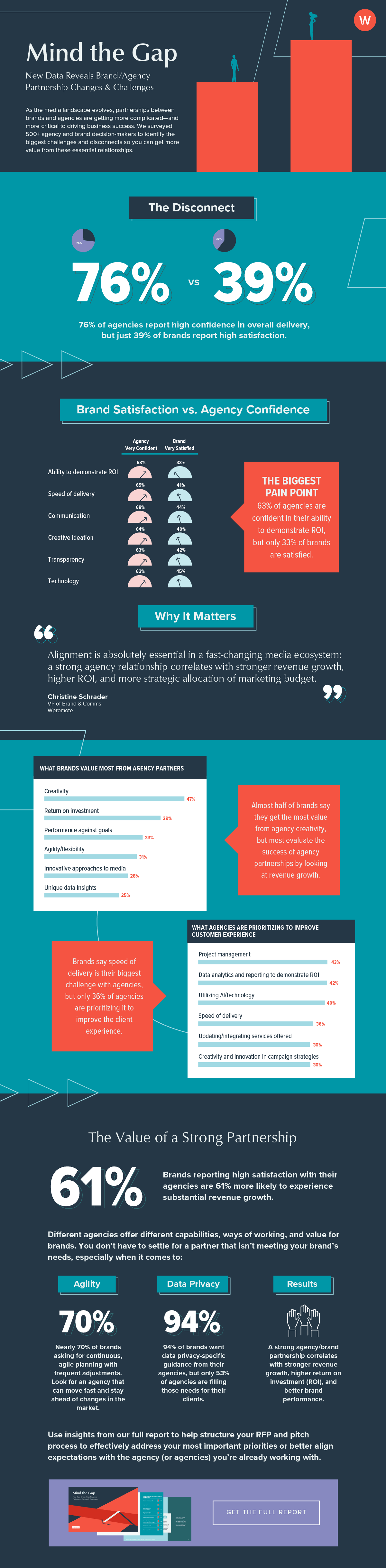 Infographic detailing stats from brands and agencies about the disconnect