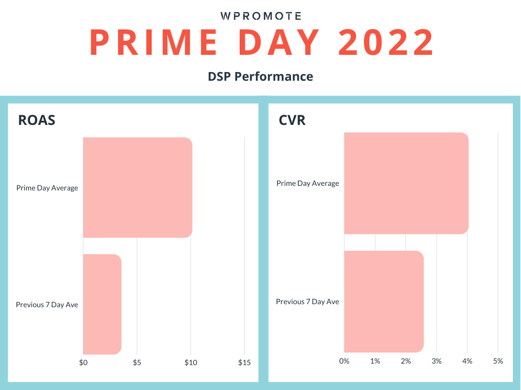 Graph of DSP data