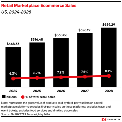 Example of retail marketplace ecommerce sales