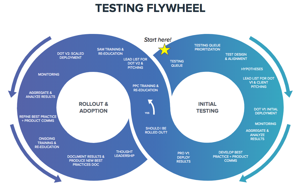 Testing Flywheel