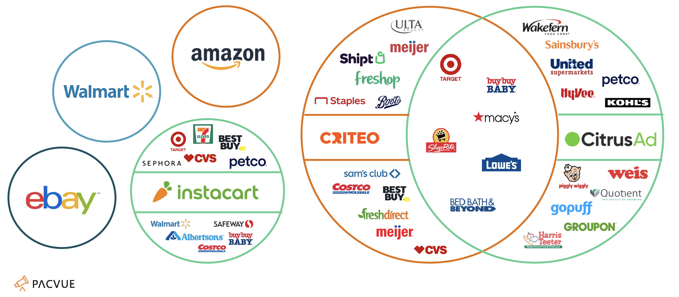 Pacvue retail media networks