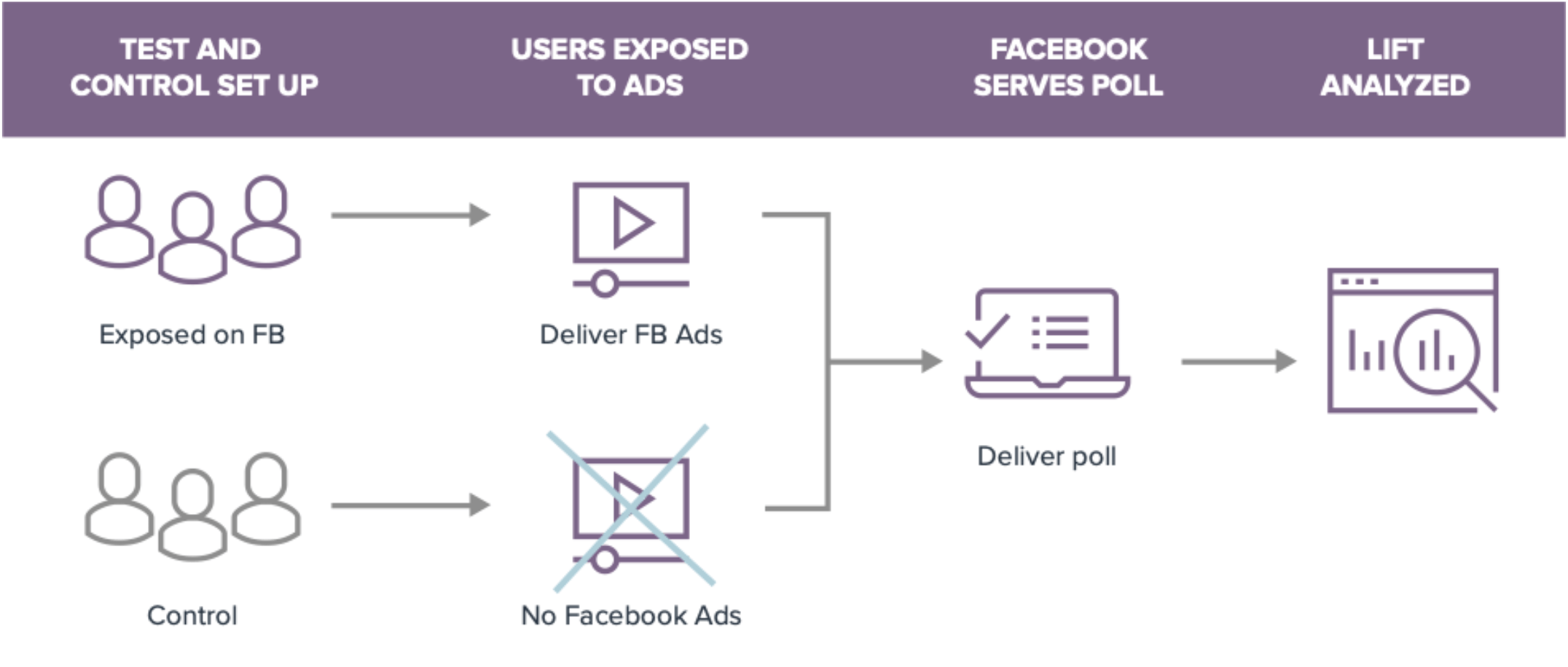 Facebook Brand Lift Study