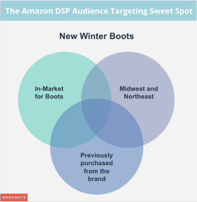 Example of Amazon DSP ad sweet spot