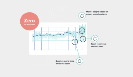 A chart showing the time it takes for Anomaly Detection