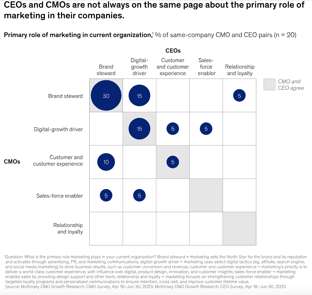 CMOs and CEOs aren't always on the same page for marketing's use