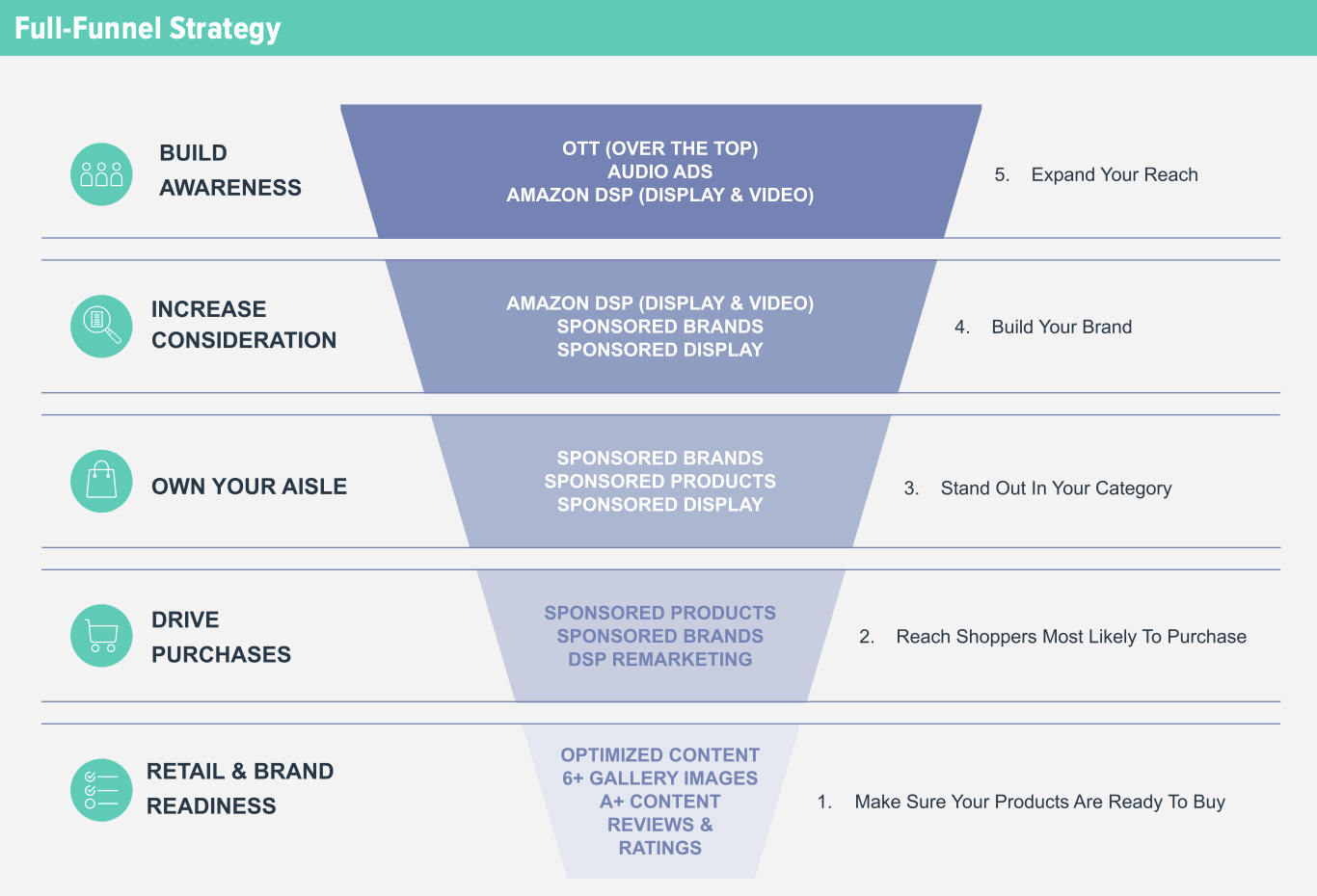 Example of full funnel strategy including amazon dsp